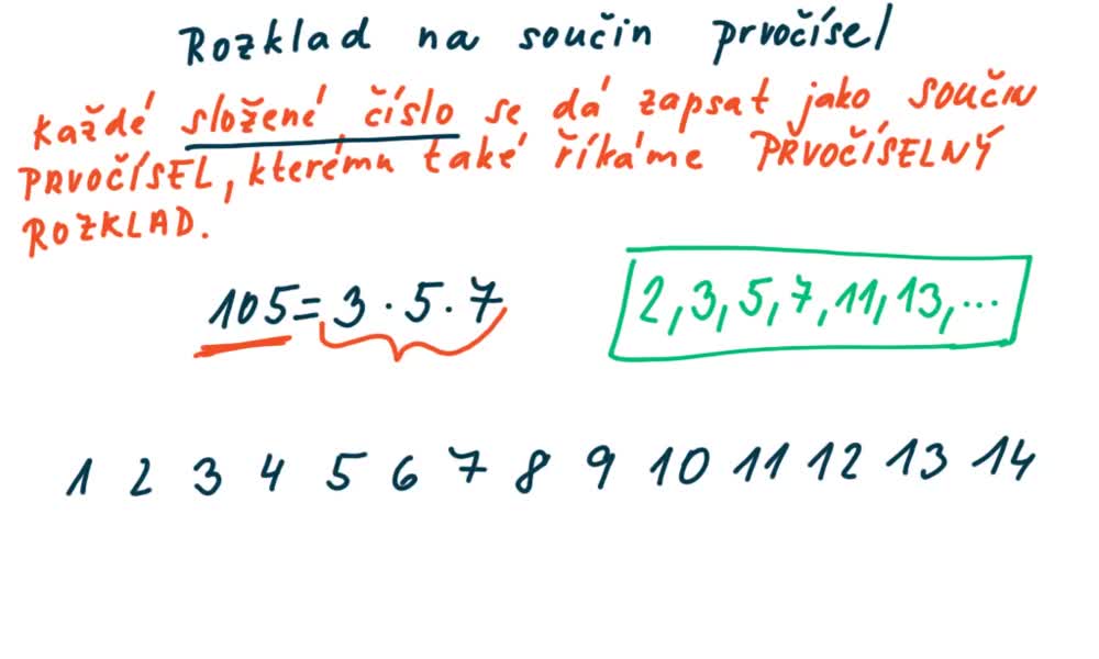3. náhled výukového kurzu Rozklad na součin prvočísel
