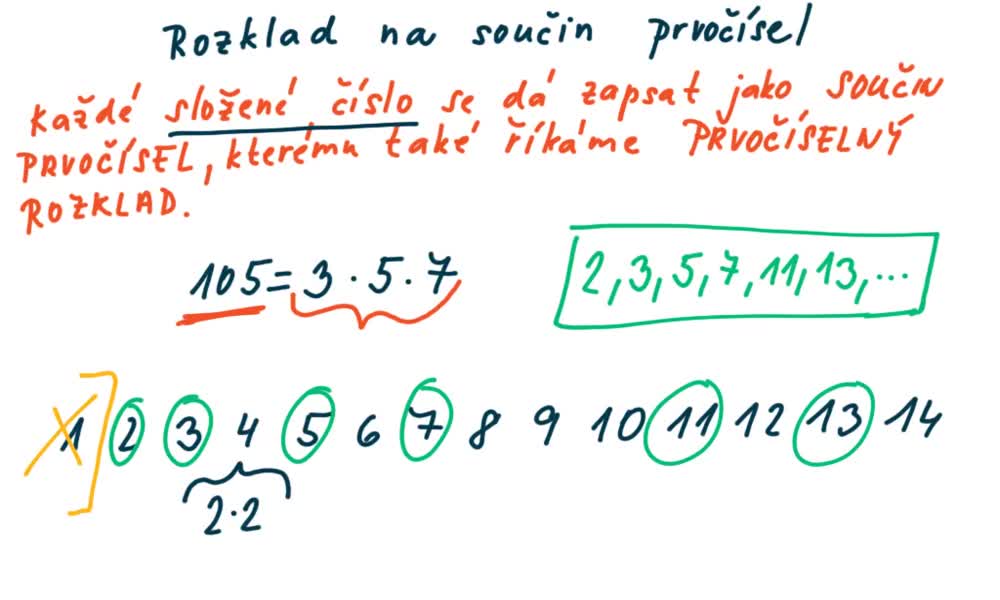 4. náhled výukového kurzu Rozklad na součin prvočísel