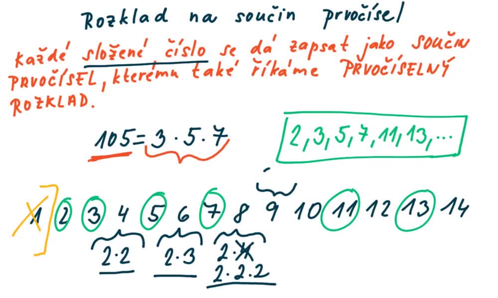 5. náhled výukového kurzu Rozklad na součin prvočísel