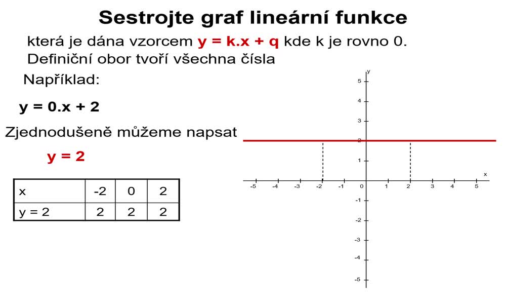 5. náhled výukového kurzu Lineární funkce