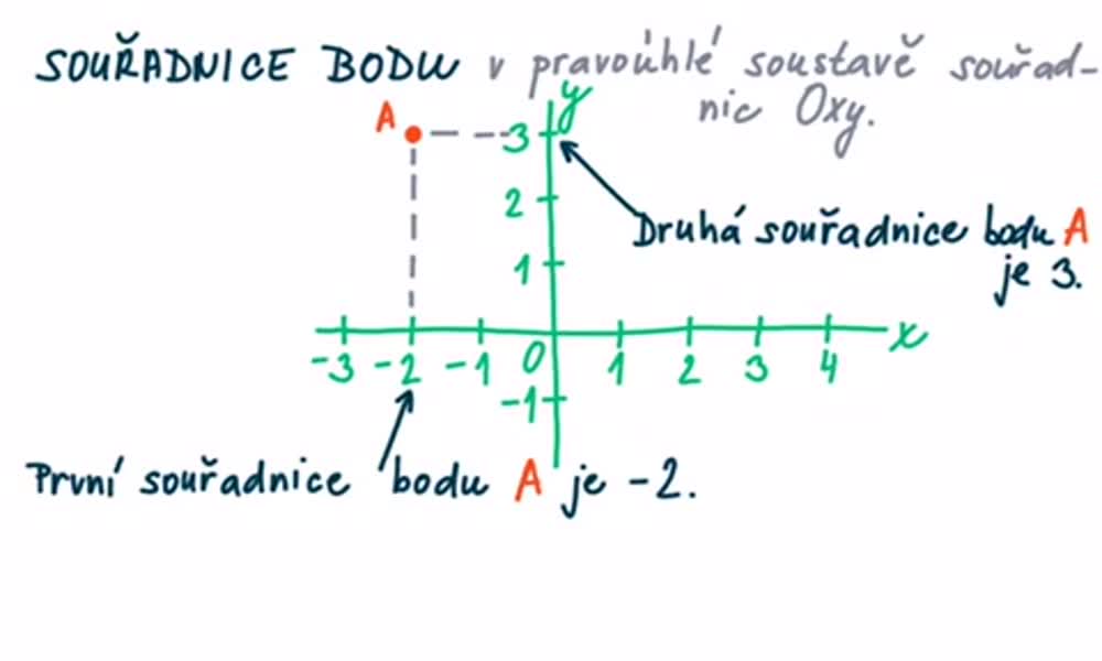 6. náhled výukového kurzu Pravoúhlá soustava souřadnic v rovině 