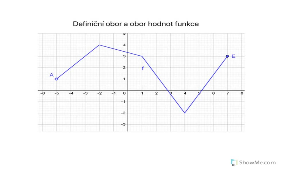 6. náhled výukového kurzu Graf funkce