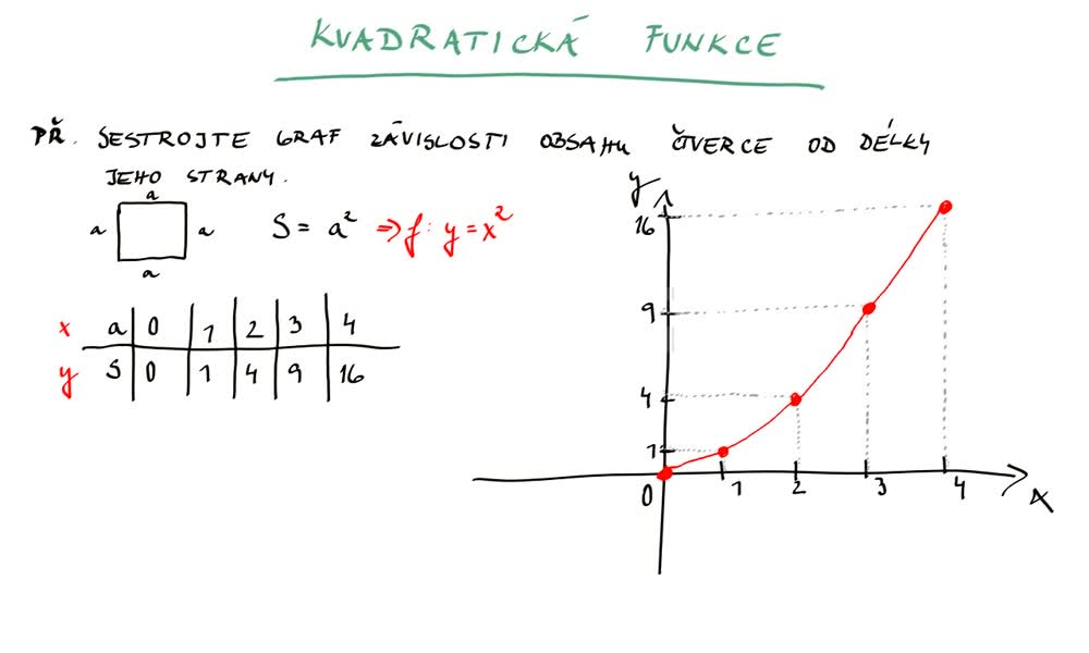 3. náhled výukového kurzu Kvadratická funkce