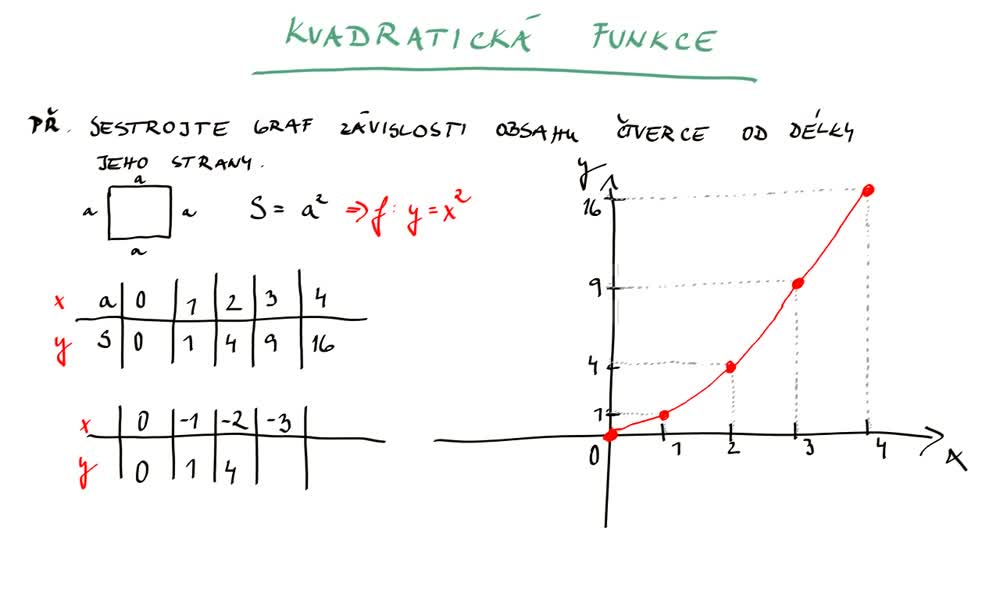 4. náhled výukového kurzu Kvadratická funkce