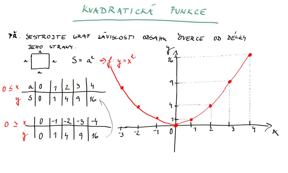 5. náhled výukového kurzu Kvadratická funkce