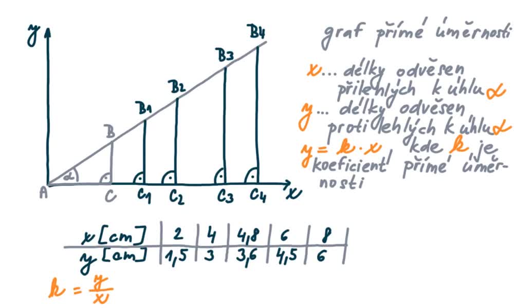 5. náhled výukového kurzu Goniometrické funkce ostrého úhlu