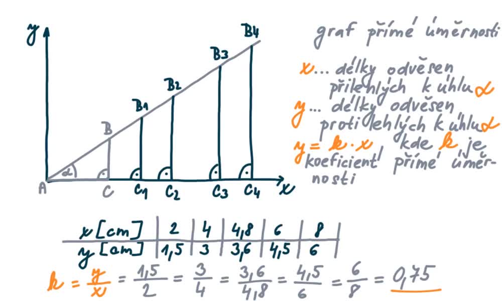 6. náhled výukového kurzu Goniometrické funkce ostrého úhlu