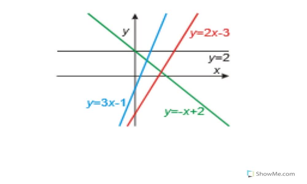 2. náhled výukového kurzu Lineární funkce a její vlastnosti