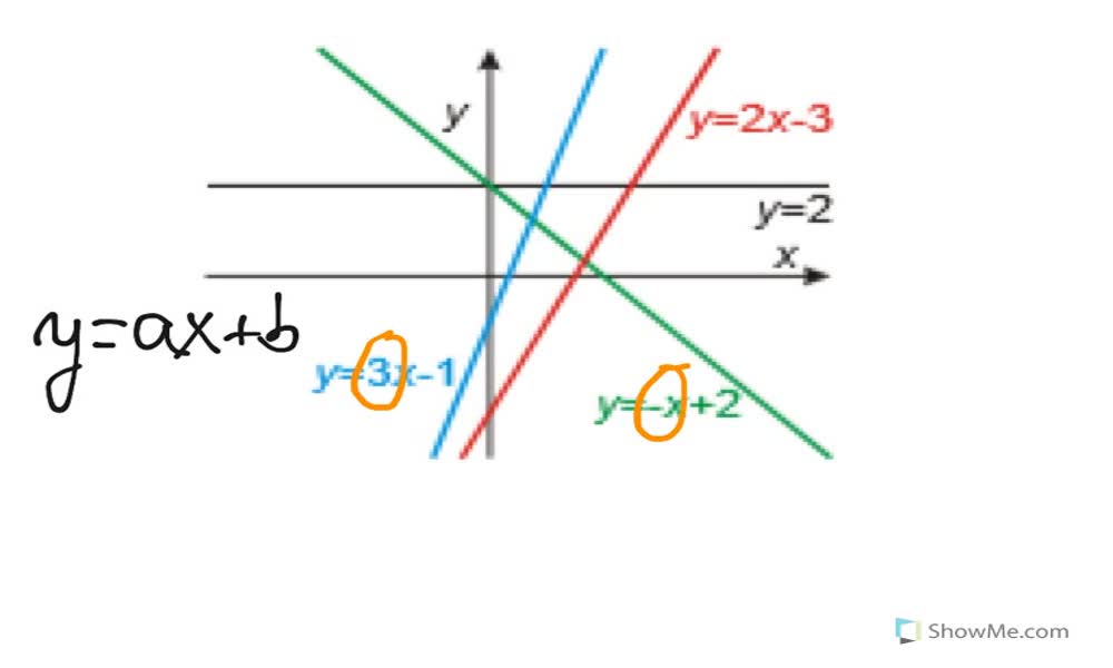 3. náhled výukového kurzu Lineární funkce a její vlastnosti