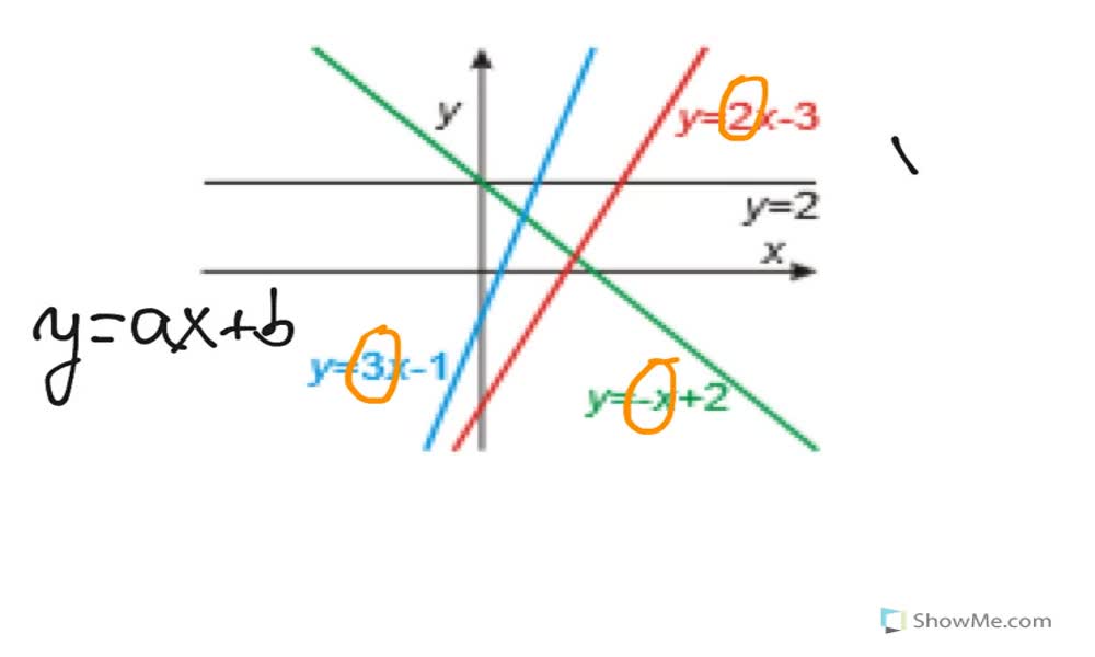 4. náhled výukového kurzu Lineární funkce a její vlastnosti