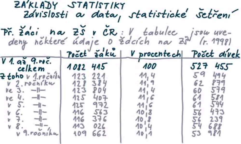 1. náhled výukového kurzu Závislosti a data, statistické šetření
