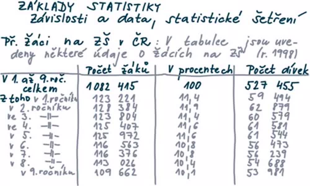 2. náhled výukového kurzu Závislosti a data, statistické šetření