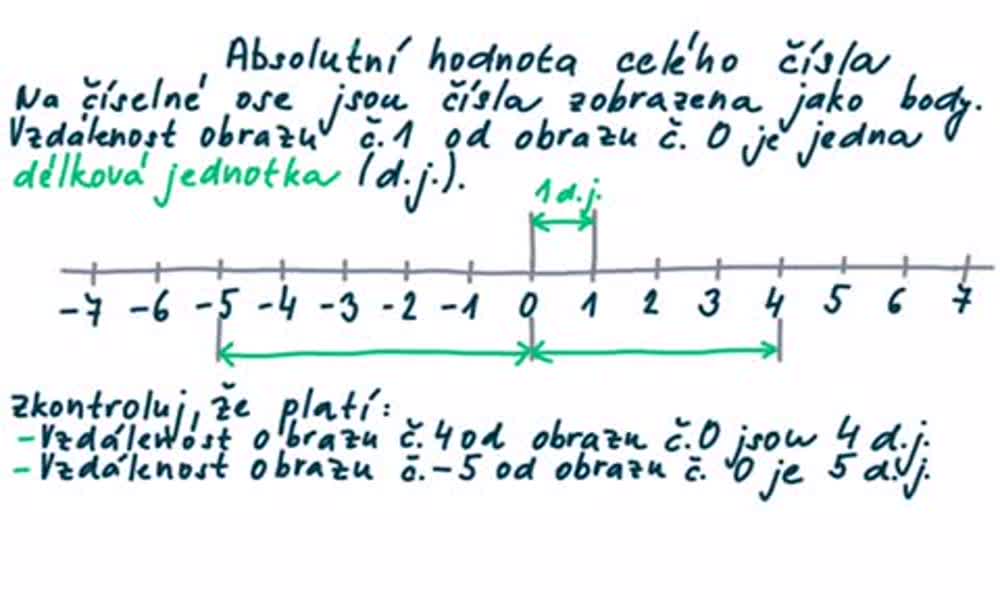 1. náhled výukového kurzu Absolutní hodnota celého čísla a čísla navzájem opačná