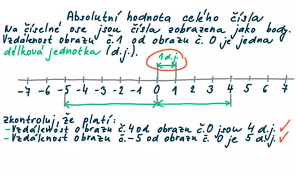 2. náhled výukového kurzu Absolutní hodnota celého čísla a čísla navzájem opačná