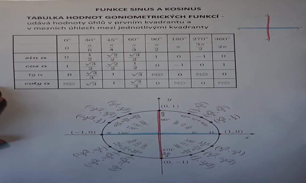 5. náhled výukového kurzu Funkce sinus a kosinus