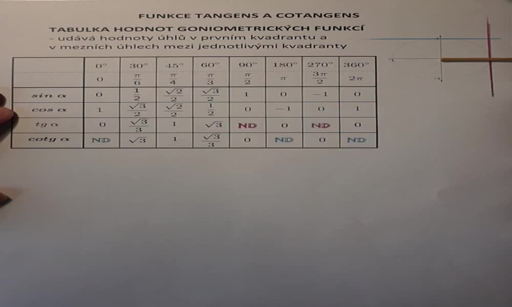 5. náhled výukového kurzu Funkce tangens a kotangens