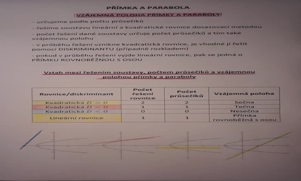 1. náhled výukového kurzu Vzájemná poloha přímky a paraboly